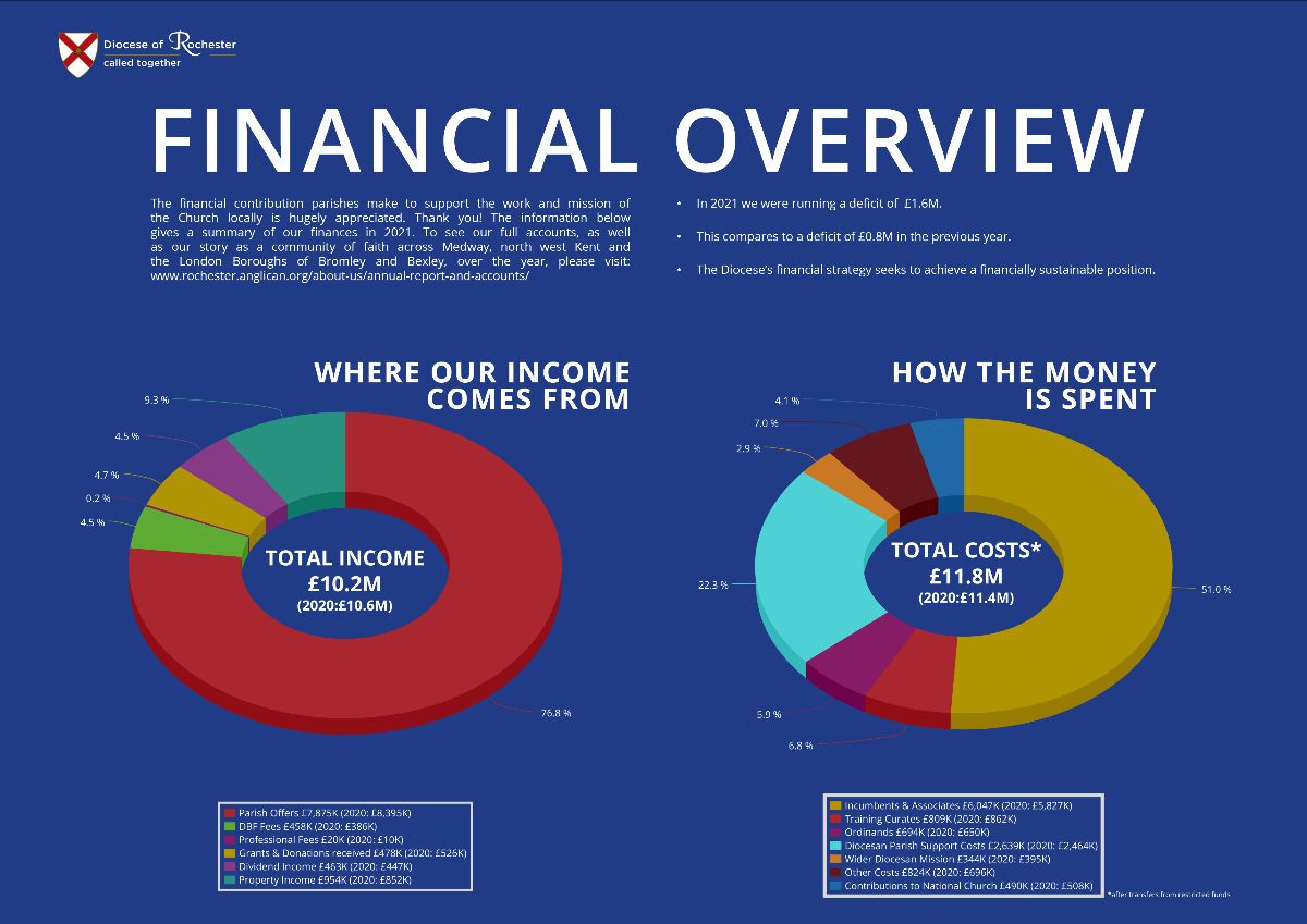 Annual Report and Accounts Diocese of Rochester